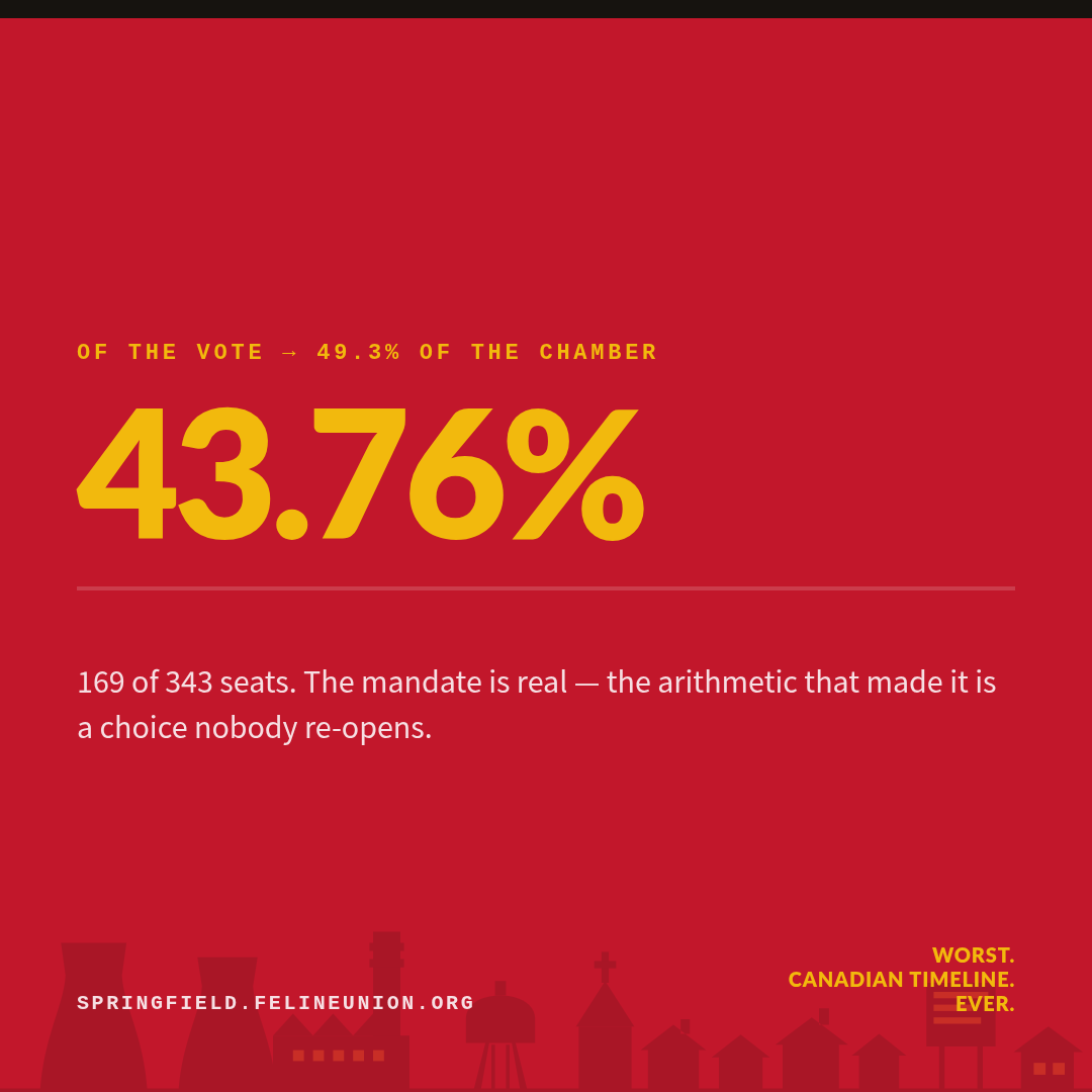 Share card: The arithmetic. 169 of 343 seats. The mandate is real — the arithmetic that made it is a choice nobody re-opens.